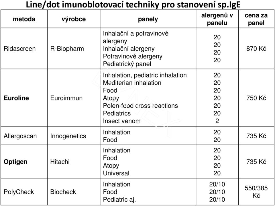 Biocheck Inhalační a potravinové alergeny Inhalační alergeny Potravinové alergeny Pediatrický panel Inhalation, pediatric inhalation