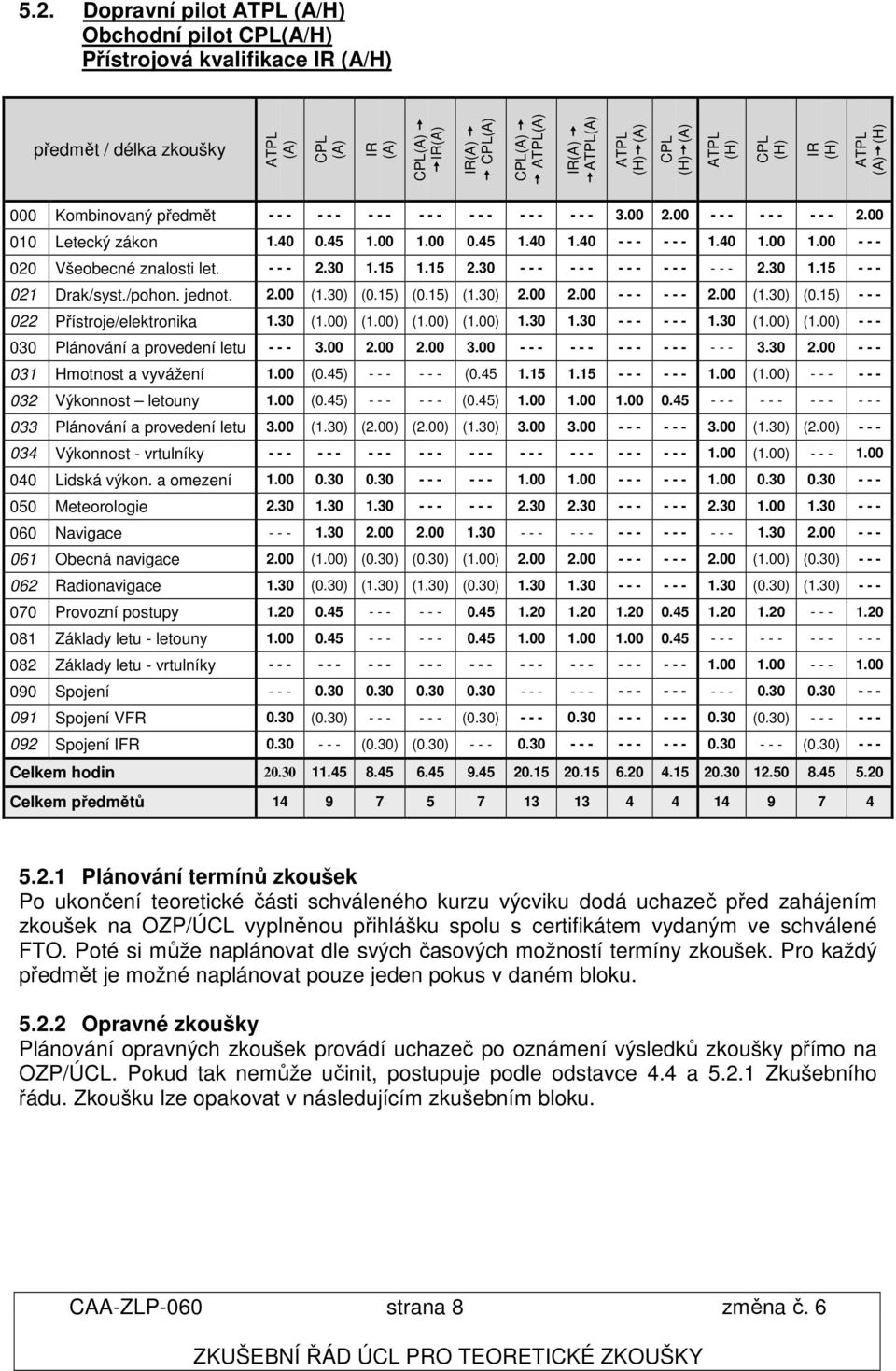 40 - - - - - - 1.40 1.00 1.00 - - - 020 Všeobecné znalosti let. - - - 2.30 1.15 1.15 2.30 - - - - - - - - - - - - - - - 2.30 1.15 - - - 021 Drak/syst./pohon. jednot. 2.00 (1.30) (0.15) (0.15) (1.