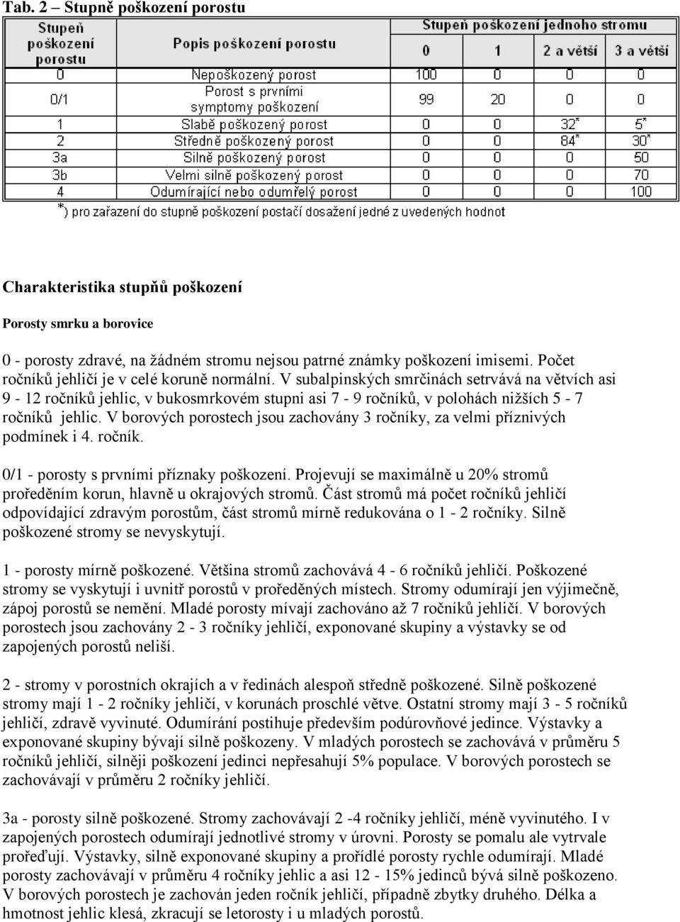 V borových porostech jsou zachovány 3 ročníky, za velmi příznivých podmínek i 4. ročník. 0/1 - porosty s prvními příznaky poškození.