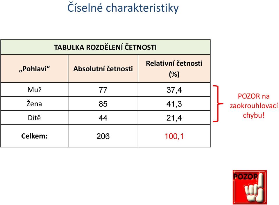 četnosti (%) Muž 77 37,4 Žena 85 41,3 Dítě 44