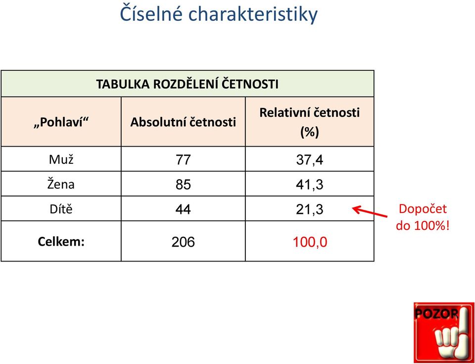 Relativní četnosti (%) Muž 77 37,4 Žena 85