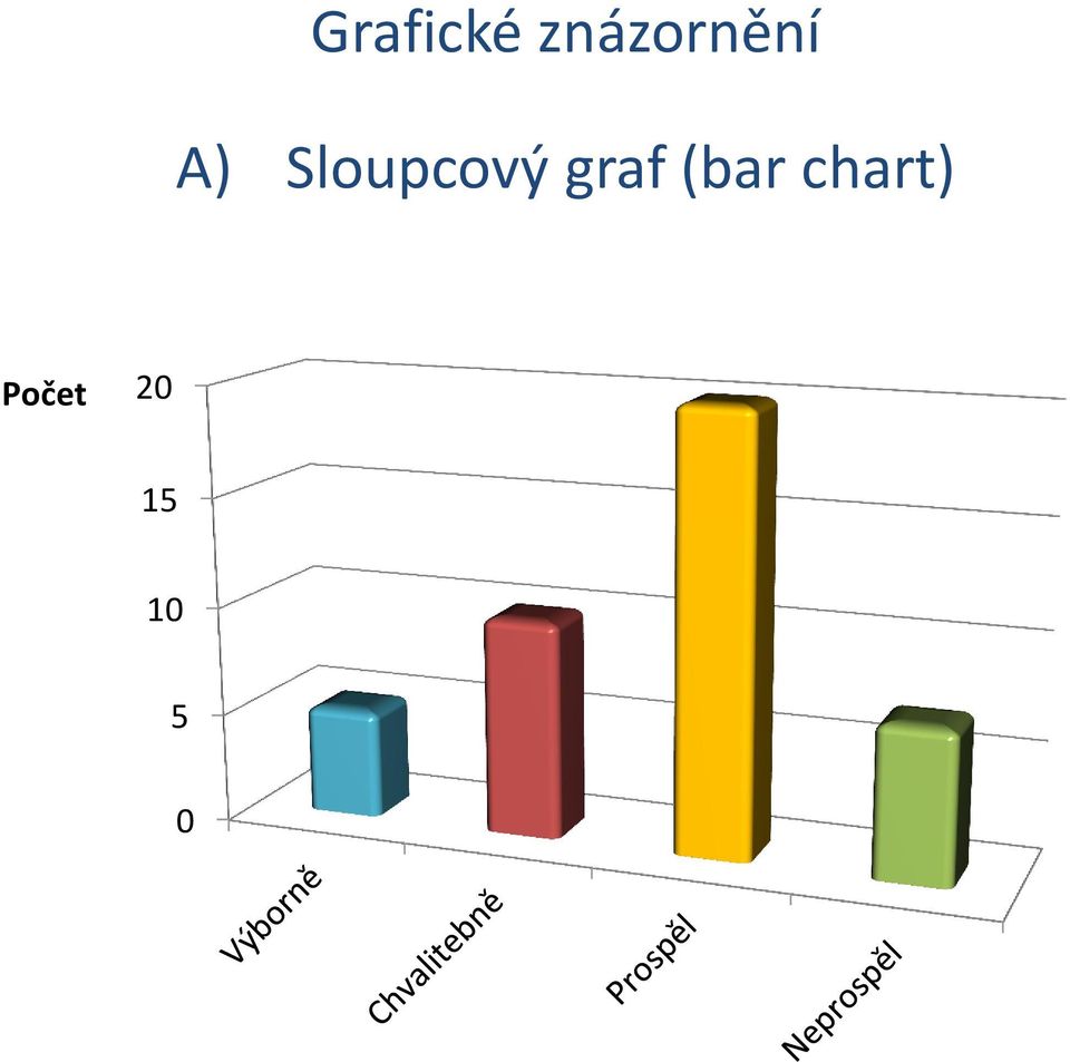 Sloupcový graf