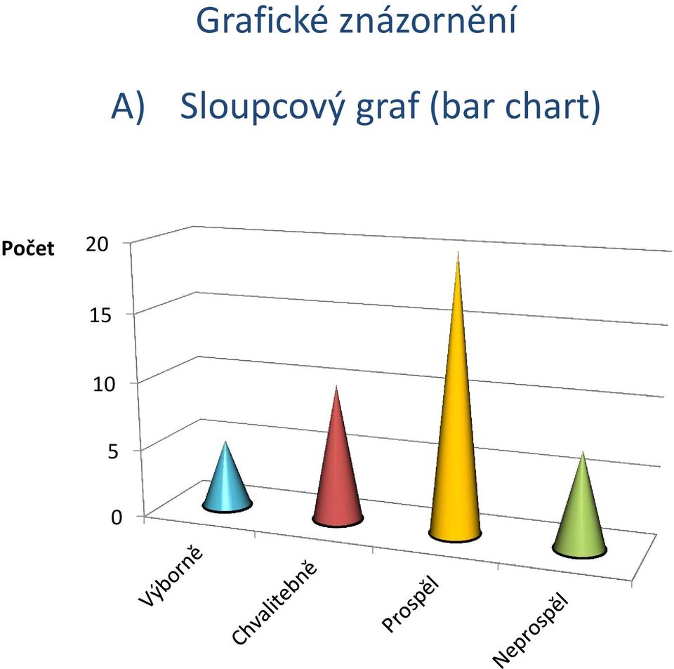 Sloupcový graf