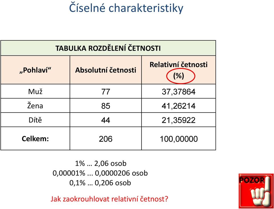 41,26214 Dítě 44 21,35922 Celkem: 206 100,00000 1% 2,06 osob