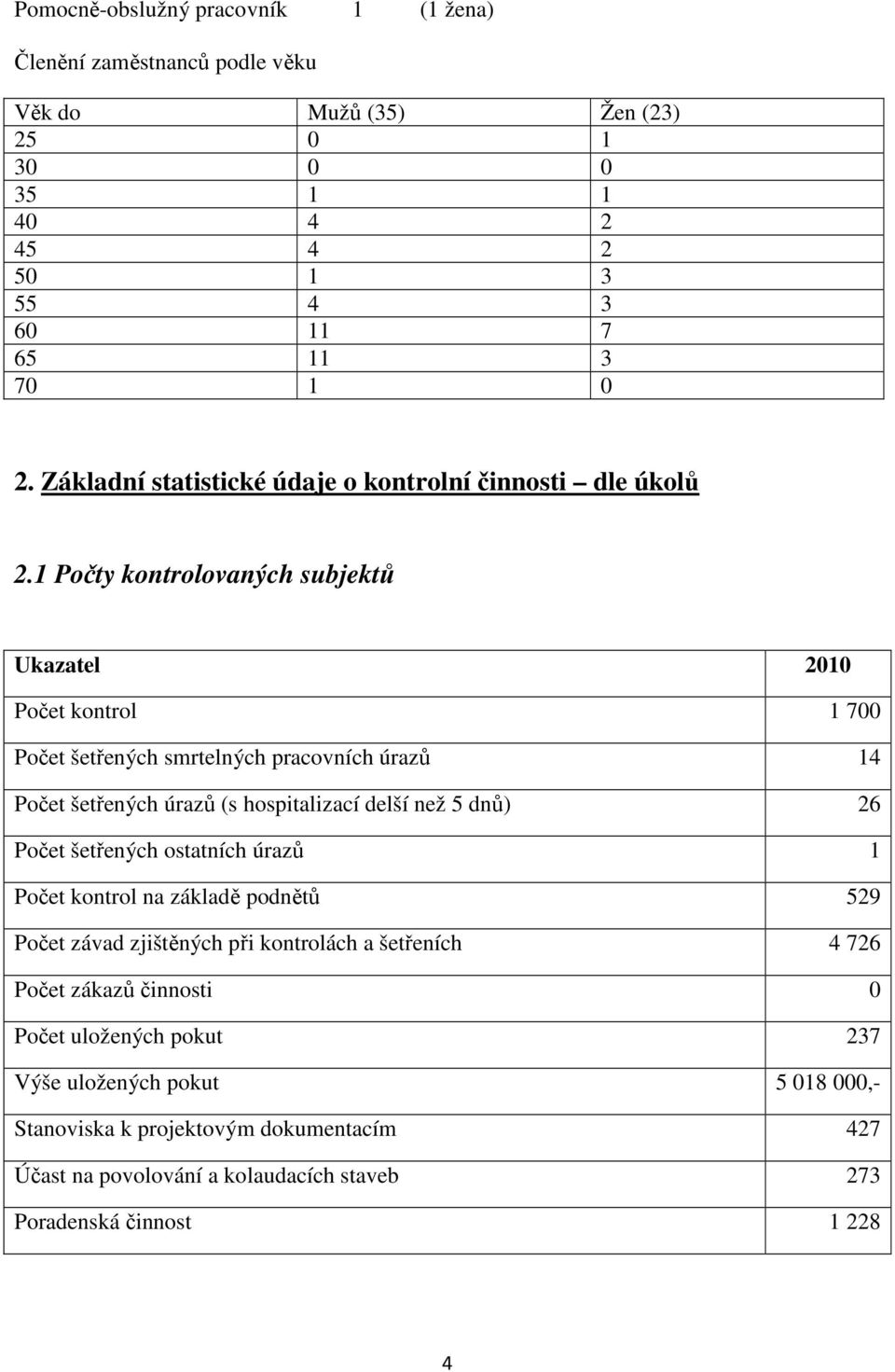 1 Počty kontrolovaných subjektů Ukazatel 2010 Počet kontrol 1 700 Počet šetřených smrtelných pracovních úrazů 14 Počet šetřených úrazů (s hospitalizací delší než 5 dnů) 26 Počet