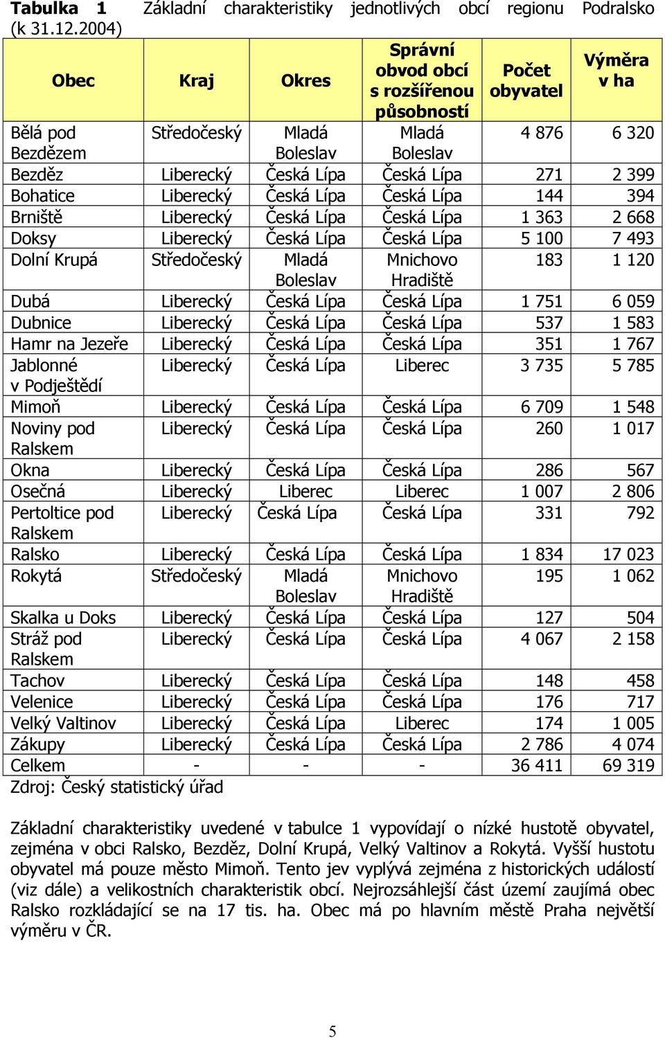 Lípa 271 2 399 Bohatice Liberecký Česká Lípa Česká Lípa 144 394 Brniště Liberecký Česká Lípa Česká Lípa 1 363 2 668 Doksy Liberecký Česká Lípa Česká Lípa 5 100 7 493 Dolní Krupá Středočeský Mladá