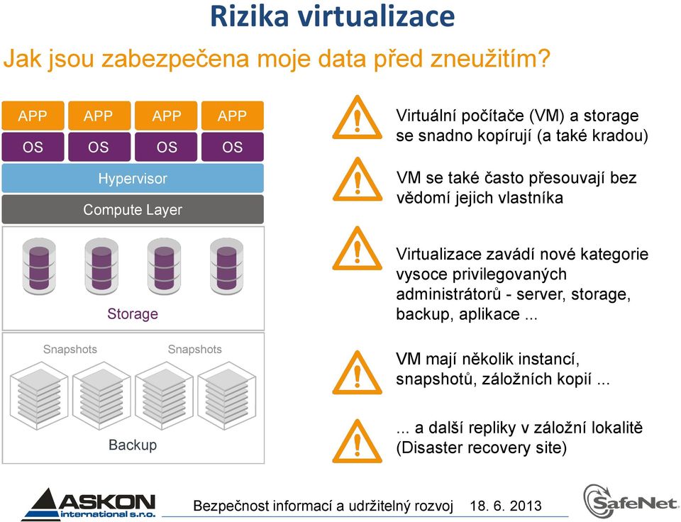 kradou) VM se také často přesouvají bez vědomí jejich vlastníka Virtualizace zavádí nové kategorie vysoce privilegovaných