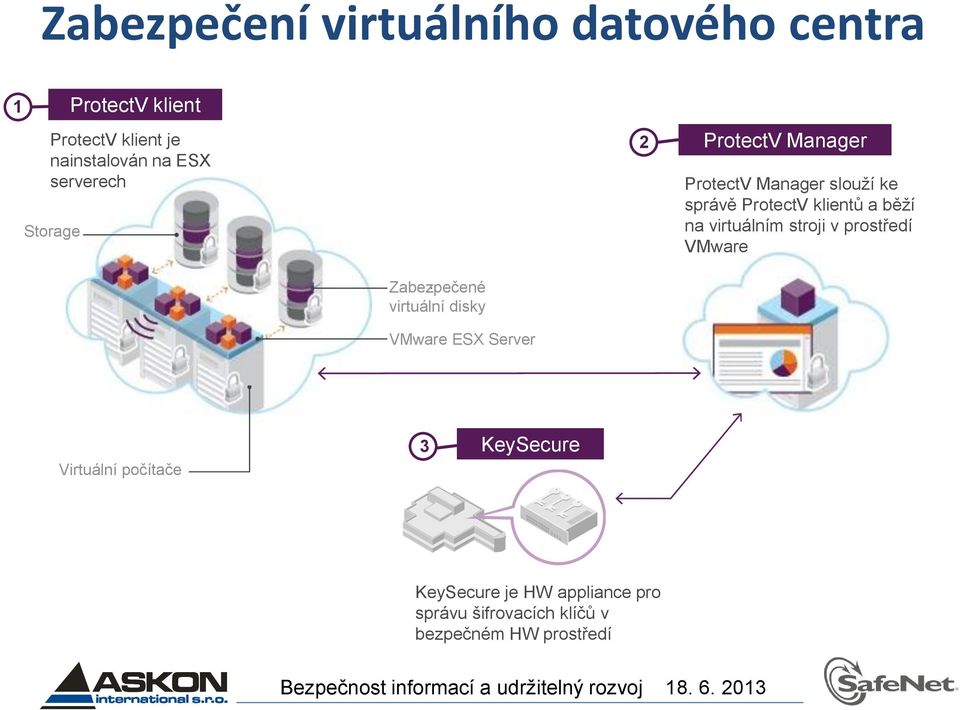 na virtuálním stroji v prostředí VMware Zabezpečené virtuální disky VMware ESX Server Virtuální