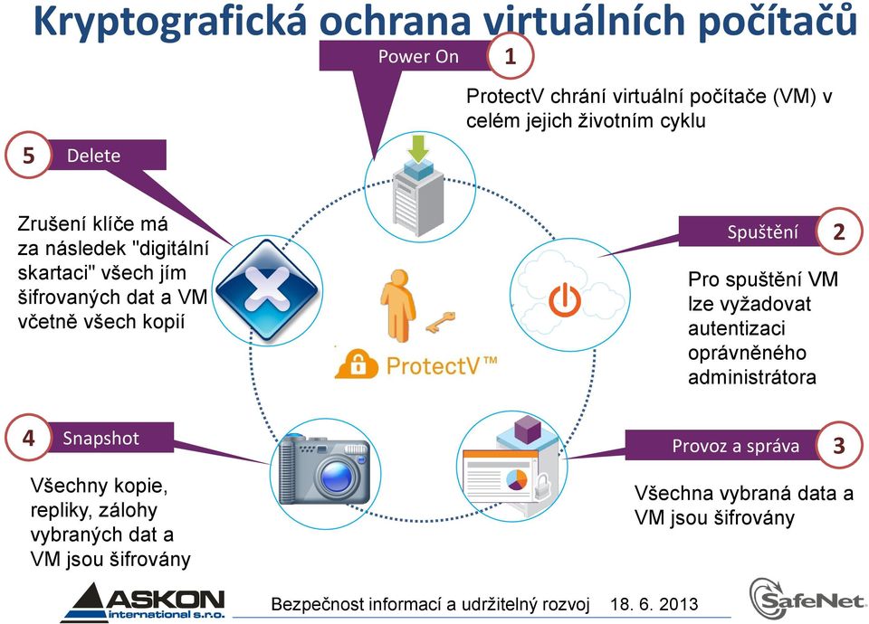 všech kopií 4 Snapshot Všechny kopie, repliky, zálohy vybraných dat a VM jsou šifrovány Spuštění Pro spuštění