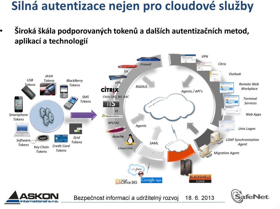 Agents / API s Outlook Remote Web Workplace Terminal Services Smartphone Tokens IIS NPS/IAS Agents Web Apps Unix Logon