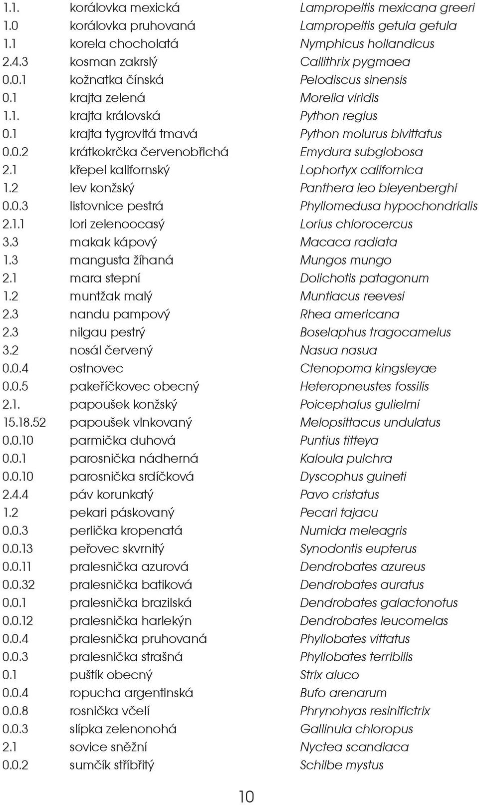 1 køepel kalifornský Lophortyx californica 1.2 lev konský Panthera leo bleyenberghi 0.0.3 listovnice pestrá Phyllomedusa hypochondrialis 2.1.1 lori zelenoocasý Lorius chlorocercus 3.