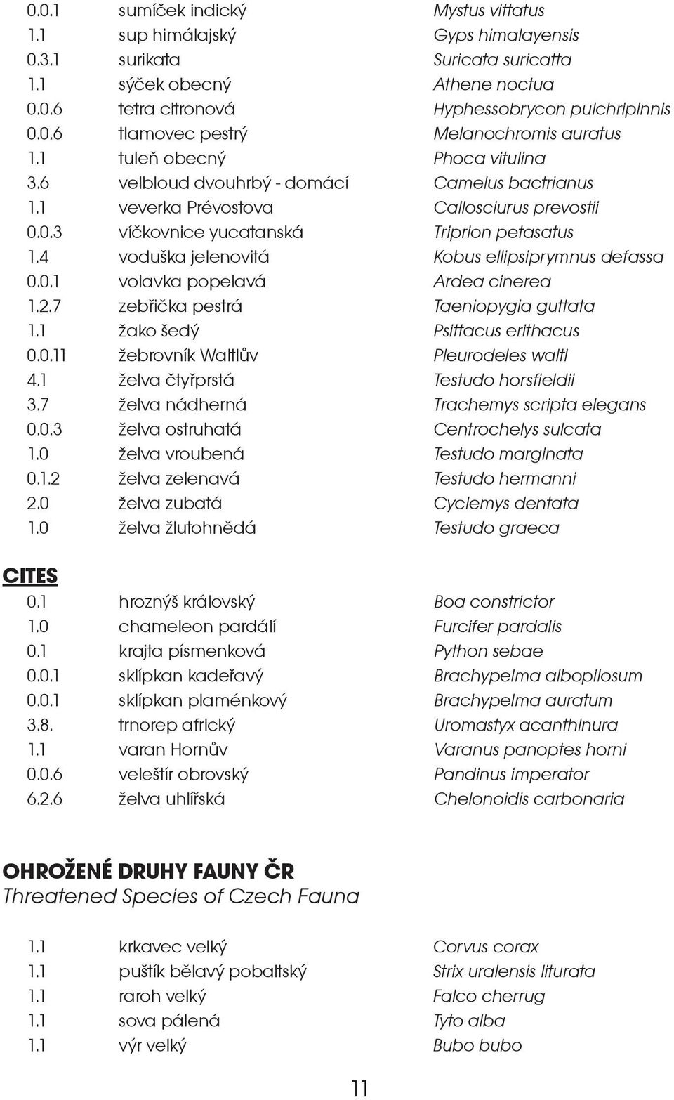 4 voduka jelenovitá Kobus ellipsiprymnus defassa 0.0.1 volavka popelavá Ardea cinerea 1.2.7 zebøièka pestrá Taeniopygia guttata 1.1 ako edý Psittacus erithacus 0.0.11 ebrovník Waltlùv Pleurodeles waltl 4.