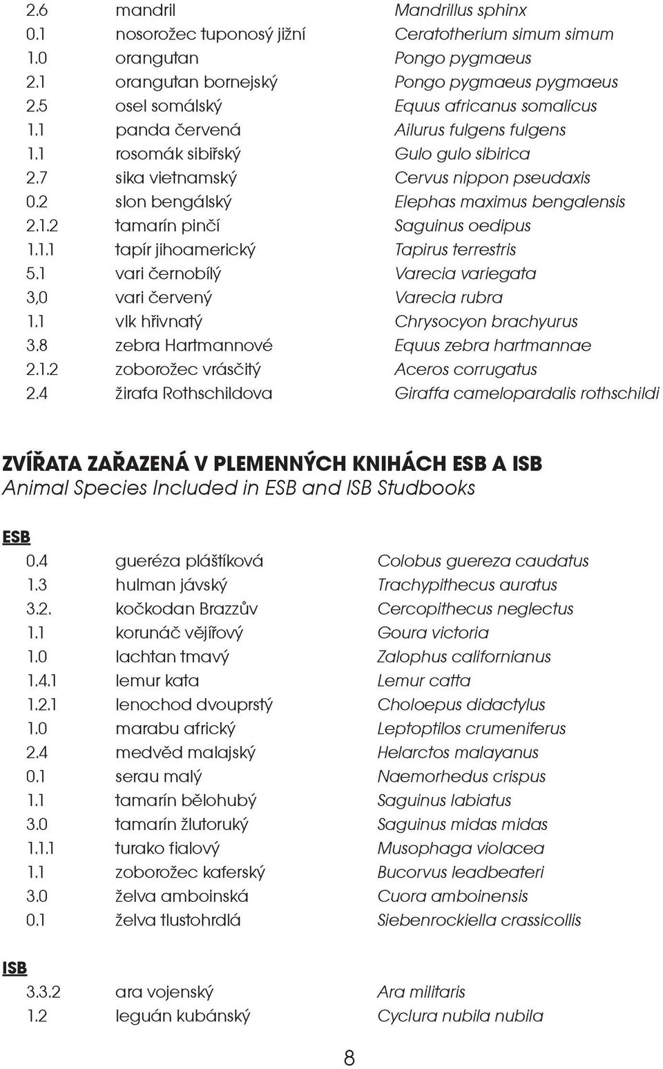 2 slon bengálský Elephas maximus bengalensis 2.1.2 tamarín pinèí Saguinus oedipus 1.1.1 tapír jihoamerický Tapirus terrestris 5.1 vari èernobílý Varecia variegata 3,0 vari èervený Varecia rubra 1.