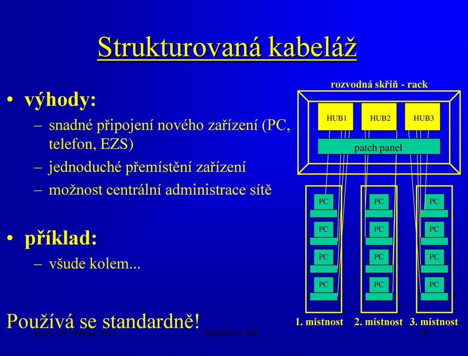 skříň - rack HUB1 HUB2 HUB3 patch panel příklad: všude kolem.