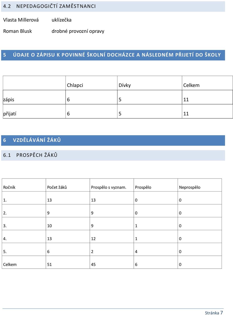 6 5 11 přijatí 6 5 11 6 VZDĚLÁVÁNÍ ŽÁKŮ 6.1 PROSPĚCH ŽÁKŮ Ročník Počet žáků Prospělo s vyznam.