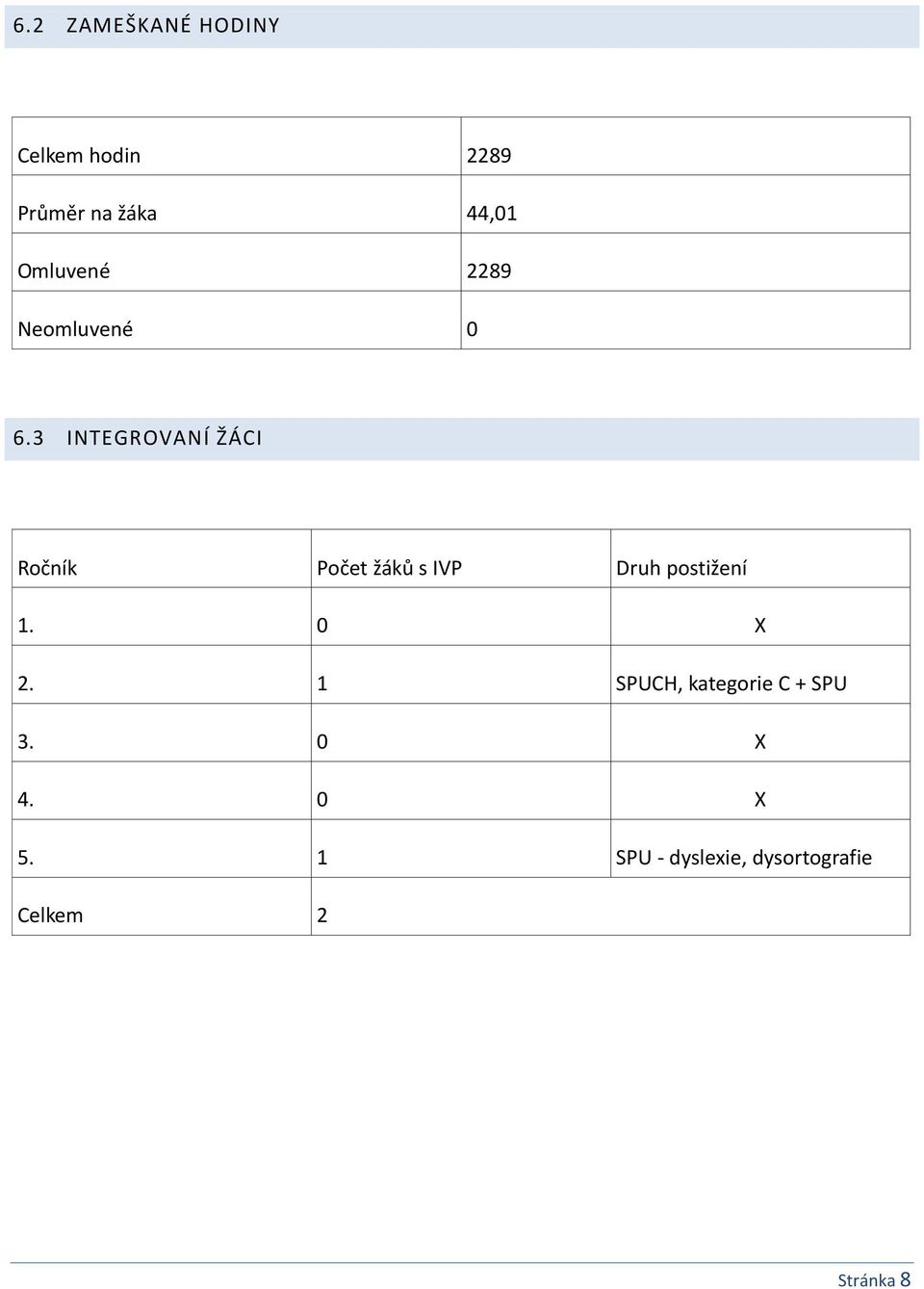 3 INTEGROVANÍ ŽÁCI Ročník Počet žáků s IVP Druh postižení 1.