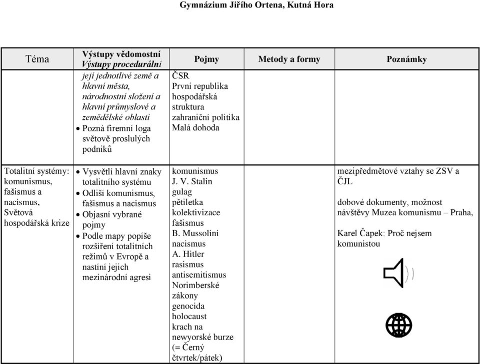 pojmy Podle mapy popíše rozšíření totalitních režimů v Evropě a nastíní jejich mezinárodní agresi komunismus J. V. Stalin gulag pětiletka kolektivizace fašismus B. Mussolini nacismus A.