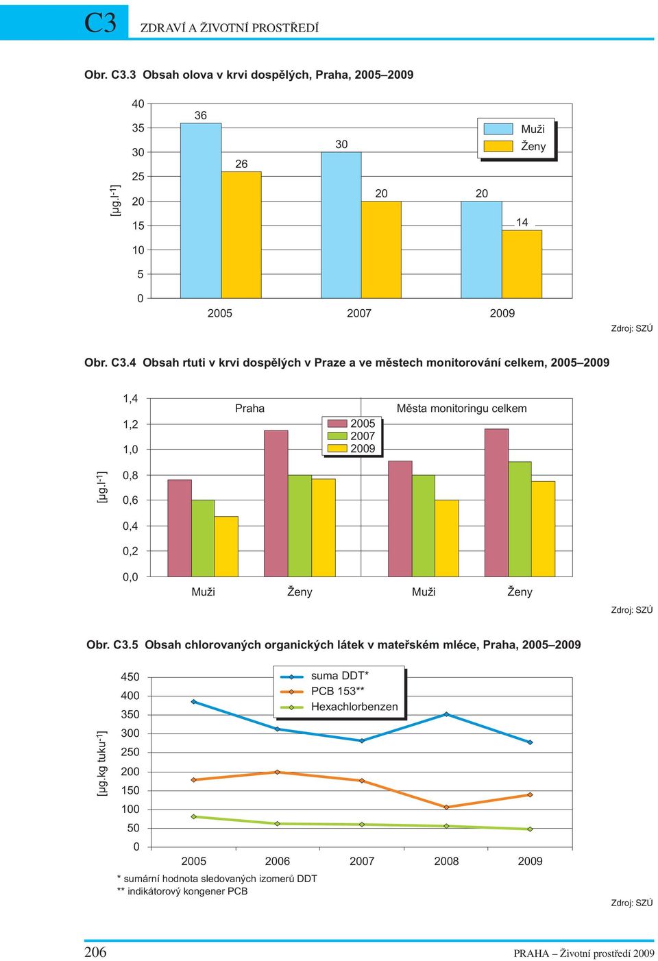 4 Obsah rtuti v krvi dospìlých v Praze a ve mìstech monitorování celkem, 25 29 1,4 1,2 1, Praha 25 27 29 Mìsta monitoringu celkem [ µg.