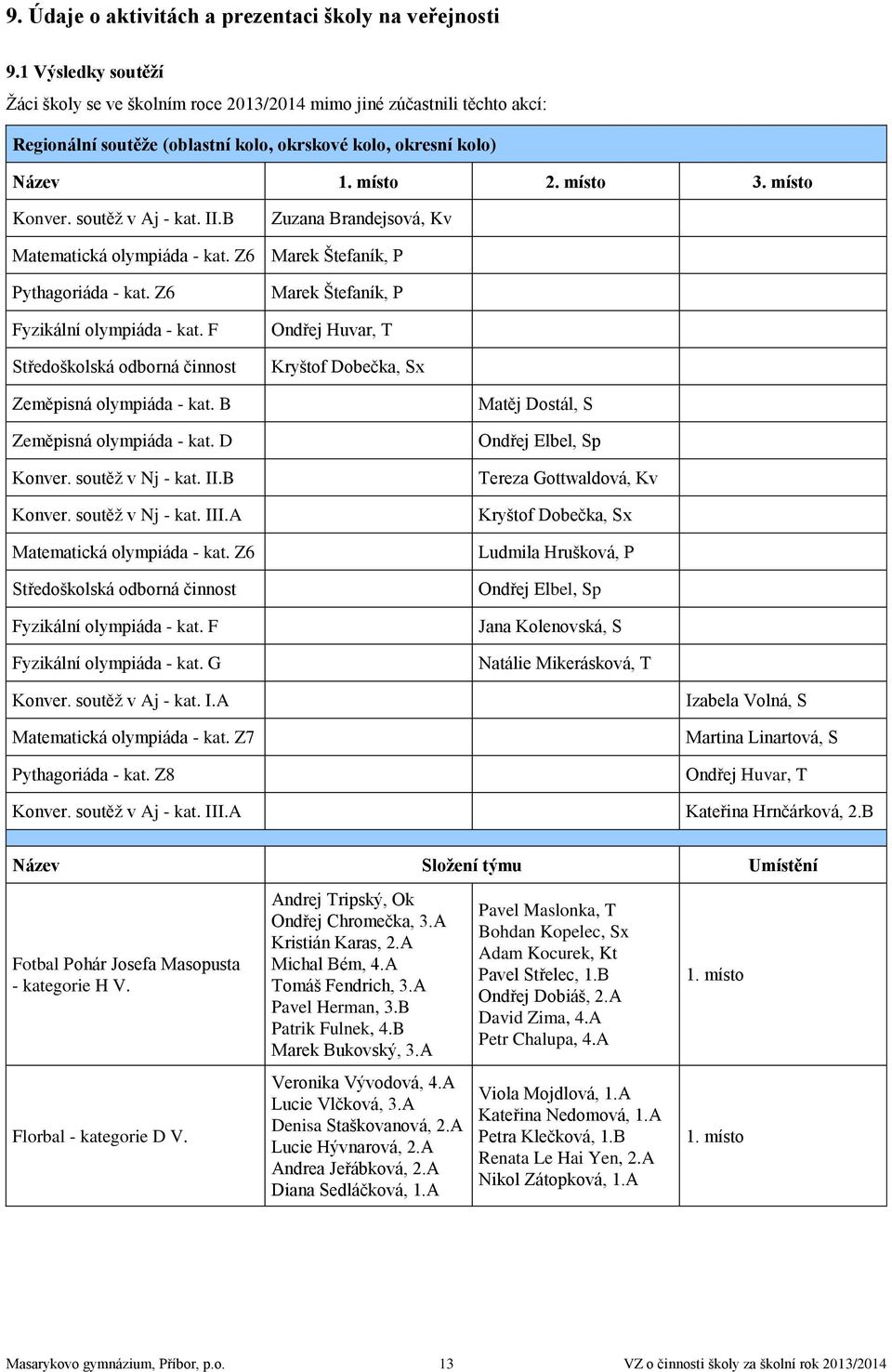 soutěž v Aj - kat. II.B Zuzana Brandejsová, Kv Matematická olympiáda - kat. Z6 Marek Štefaník, P Pythagoriáda - kat. Z6 Fyzikální olympiáda - kat.