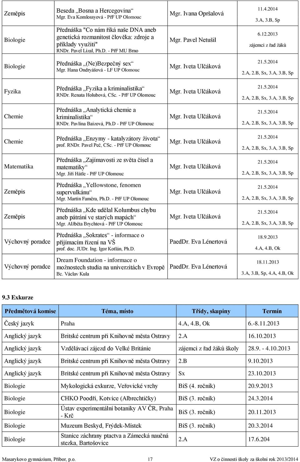 2013 zájemci z řad žáků Biologie Přednáška (Ne)Bezpečný sex Mgr. Hana Ondryášová - LF UP Olomouc Mgr. Iveta Ulčáková 21.5.2014 2.A, 2.B, Sx, 3.A, 3.B, Sp Fyzika Přednáška Fyzika a kriminalistika RNDr.
