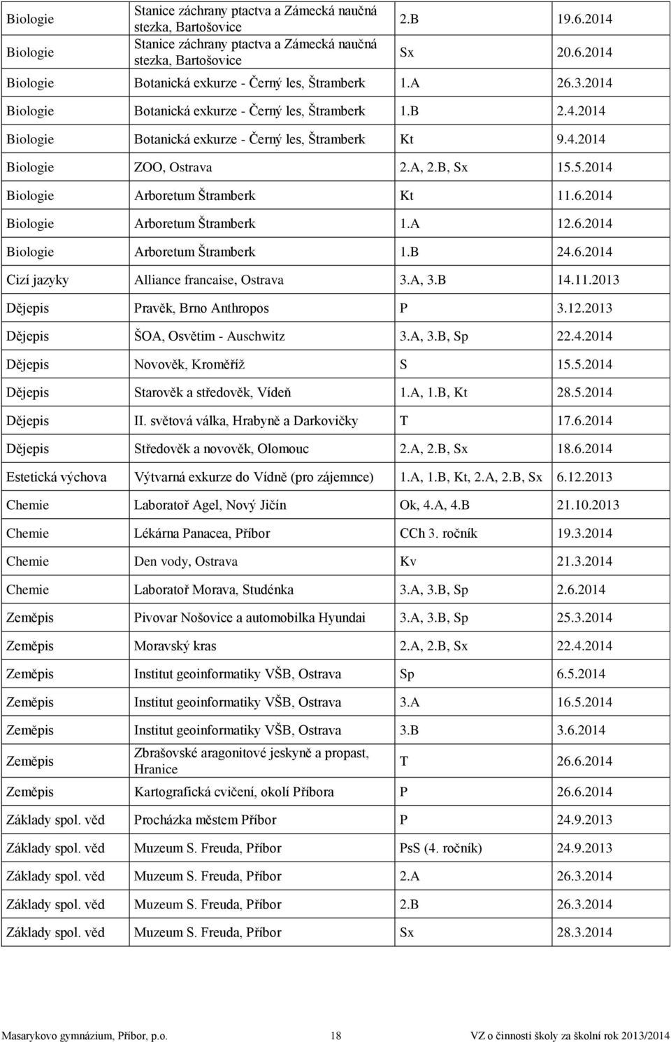 4.2014 Biologie ZOO, Ostrava 2.A, 2.B, Sx 15.5.2014 Biologie Arboretum Štramberk Kt 11.6.2014 Biologie Arboretum Štramberk 1.A 12.6.2014 Biologie Arboretum Štramberk 1.B 24.6.2014 Cizí jazyky Alliance francaise, Ostrava 3.