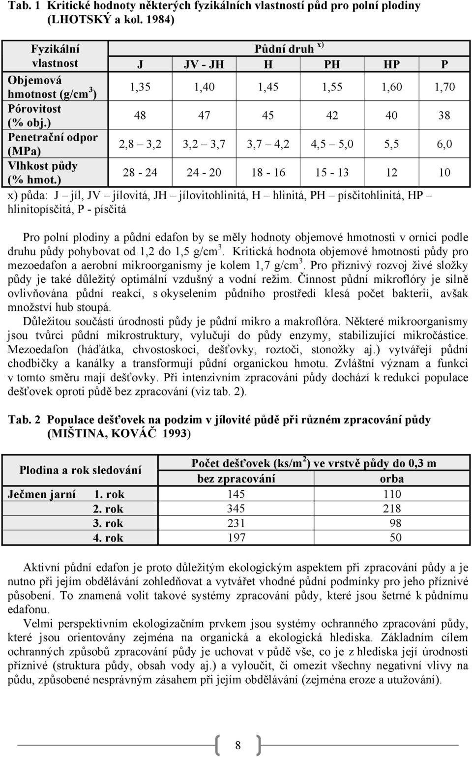 ) 48 47 45 42 40 38 Penetrační odpor (MPa) 2,8 3,2 3,2 3,7 3,7 4,2 4,5 5,0 5,5 6,0 Vlhkost půdy (% hmot.