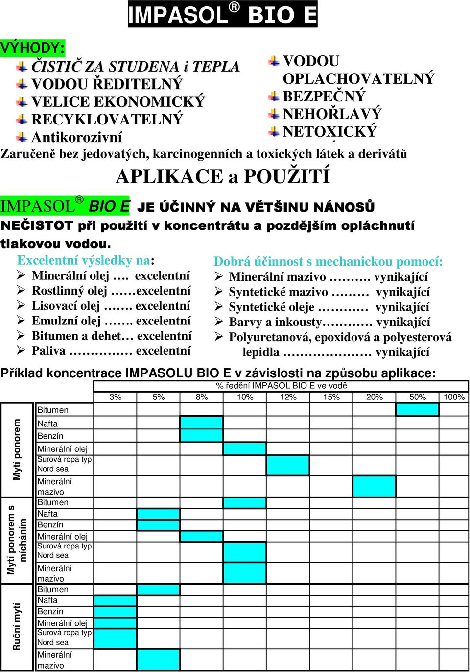 excelentní Minerální mazivo. vynikající Rostlinný olej excelentní Syntetické mazivo vynikající Lisovací olej. excelentní Syntetické oleje vynikající Emulzní olej.