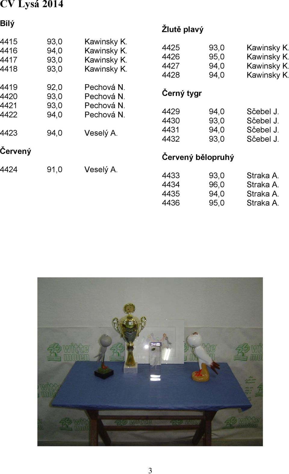 Žlutě plavý 4425 93,0 Kawinsky K. 4426 95,0 Kawinsky K. 4427 94,0 Kawinsky K. 4428 94,0 Kawinsky K. Černý tygr 4429 94,0 Sčebel J.