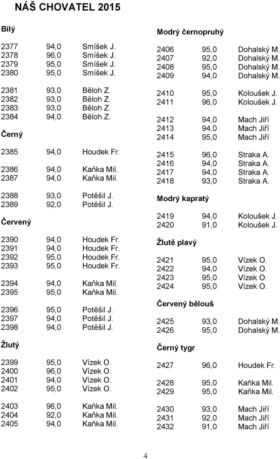 2393 95,0 Houdek Fr. 2394 94,0 Kaňka Mil. 2395 95,0 Kaňka Mil. 2396 95,0 Potěšil J. 2397 94,0 Potěšil J. 2398 94,0 Potěšil J. Žlutý 2399 95,0 Vízek O. 2400 96,0 Vízek O. 2401 94,0 Vízek O.