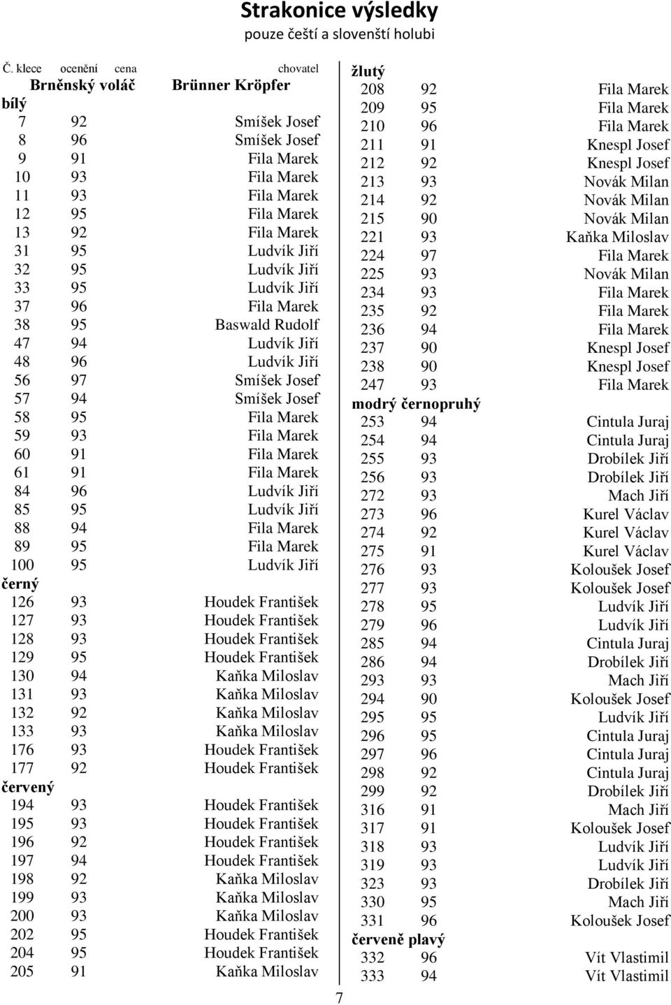 Jiří 32 95 Ludvík Jiří 33 95 Ludvík Jiří 37 96 Fila Marek 38 95 Baswald Rudolf 47 94 Ludvík Jiří 48 96 Ludvík Jiří 56 97 Smíšek Josef 57 94 Smíšek Josef 58 95 Fila Marek 59 93 Fila Marek 60 91 Fila