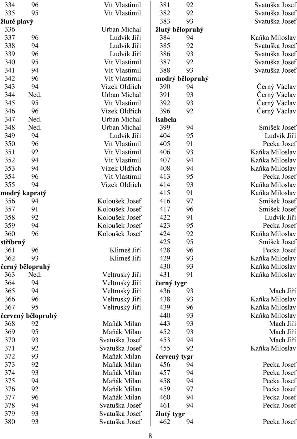 Urban Michal 349 94 Ludvík Jiří 350 96 Vít Vlastimil 351 92 Vít Vlastimil 352 94 Vít Vlastimil 353 94 Vízek Oldřich 354 96 Vít Vlastimil 355 94 Vízek Oldřich modrý kapratý 356 94 Koloušek Josef 357