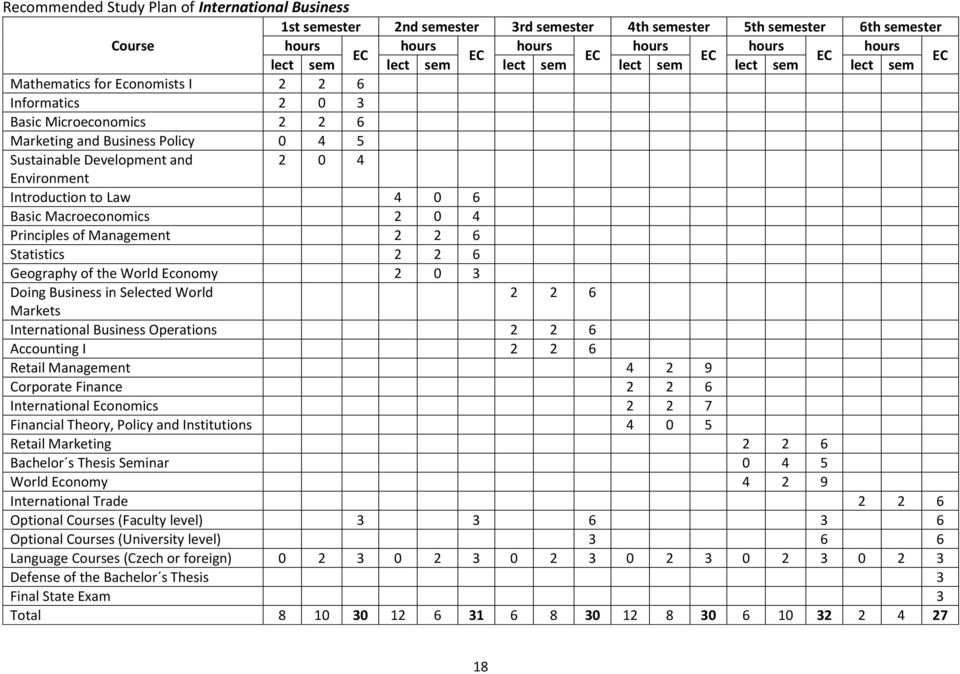 Introduction to Law 4 0 6 Basic Macroeconomics 2 0 4 Principles of Management 2 2 6 Statistics 2 2 6 Geography of the World Economy 2 0 3 Doing Business in Selected World 2 2 6 Markets International