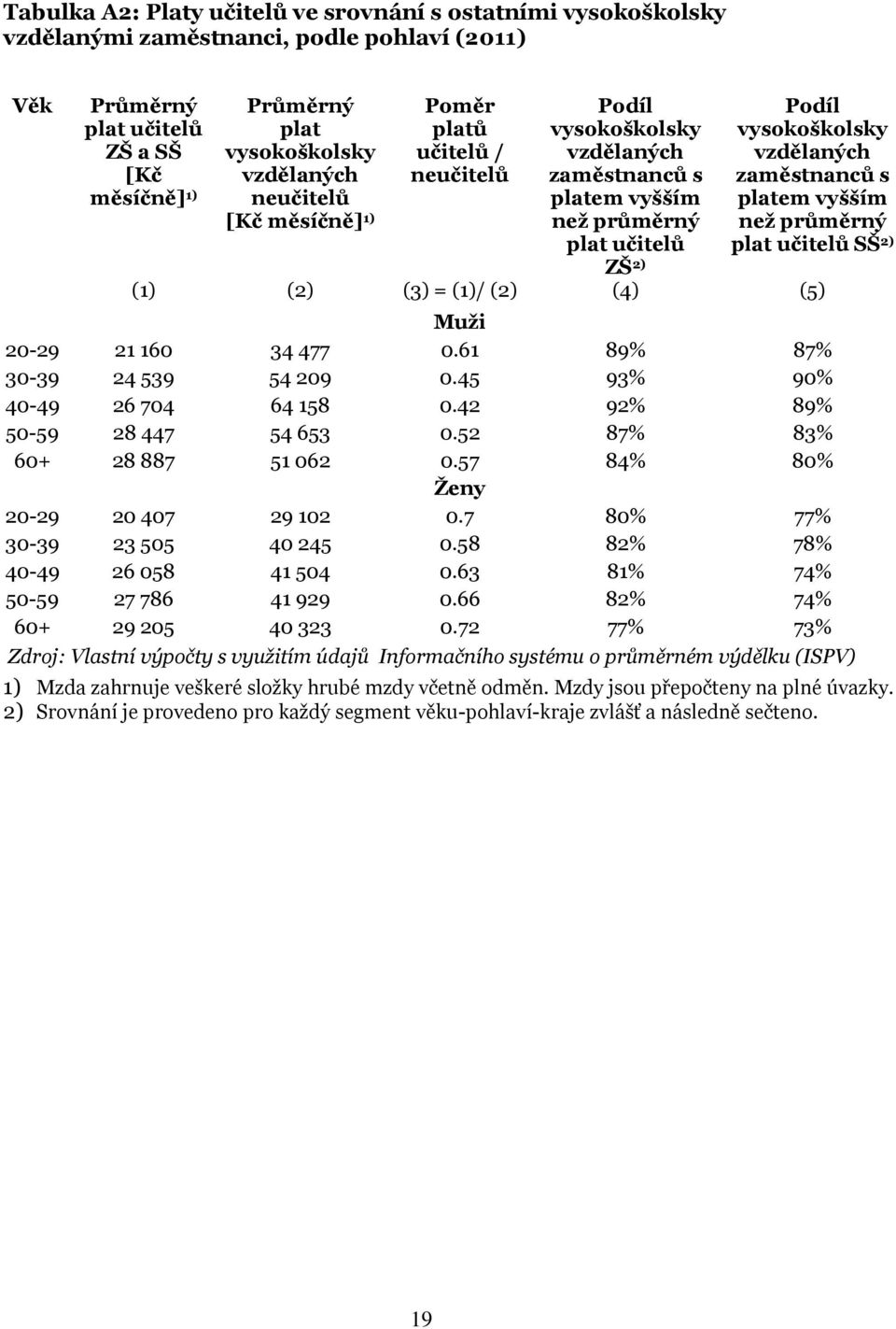 platem vyšším než průměrný plat učitelů SŠ 2) (1) (2) (3) = (1)/ (2) (4) (5) Muži 20-29 21 160 34 477 0.61 89% 87% 30-39 24 539 54 209 0.45 93% 90% 40-49 26 704 64 158 0.