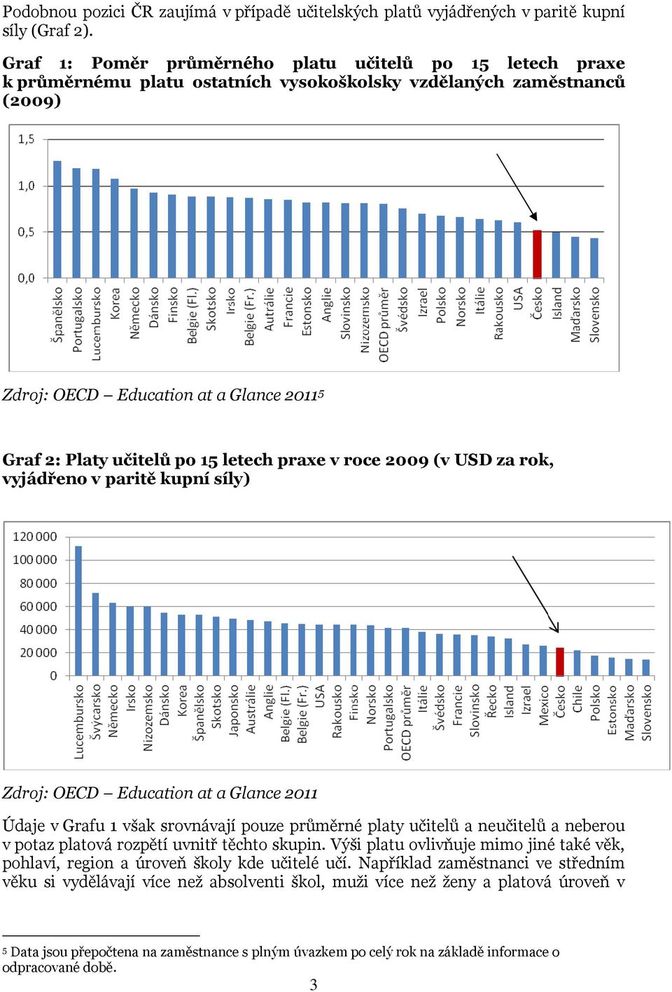 letech praxe v roce 2009 (v USD za rok, vyjádřeno v paritě kupní síly) Zdroj: OECD Education at a Glance 2011 Údaje v Grafu 1 však srovnávají pouze průměrné platy učitelů a neučitelů a neberou v