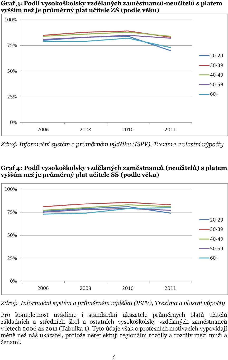 výdělku (ISPV), Trexima a vlastní výpočty Pro kompletnost uvádíme i standardní ukazatele průměrných platů učitelů základních a středních škol a ostatních vysokoškolsky vzdělaných