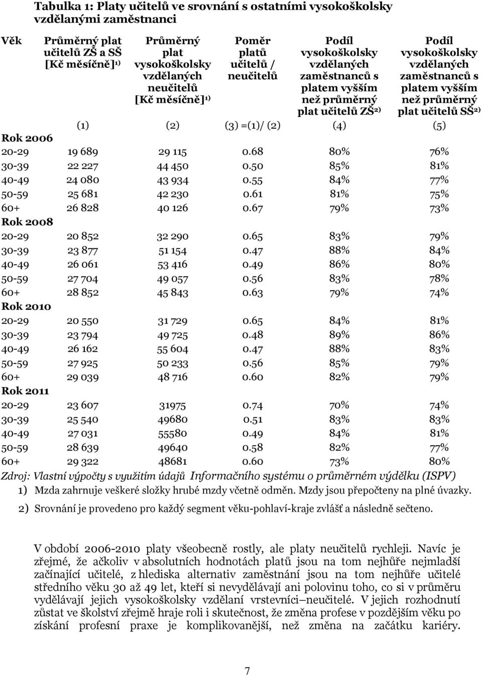 plat učitelů SŠ 2) (1) (2) (3) =(1)/ (2) (4) (5) Rok 2006 20-29 19 689 29 115 0.68 80% 76% 30-39 22 227 44 450 0.50 85% 81% 40-49 24 080 43 934 0.55 84% 77% 50-59 25 681 42 230 0.
