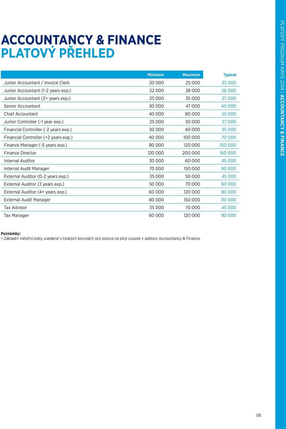 ) 30 000 40 000 35 000 Financial Controller (+2 years exp.) 40 000 100 000 70 000 Finance Manager (-5 years exp.