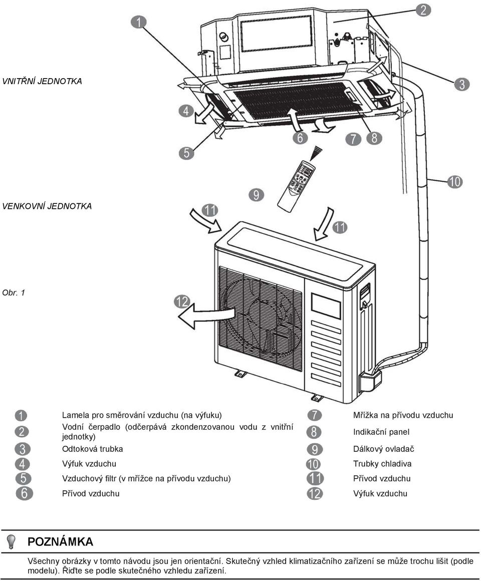 vzduchu Vzduchový filtr (v mřížce na přívodu vzduchu) Přívod vzduchu Mřížka na přívodu vzduchu Indikační panel Dálkový ovladač
