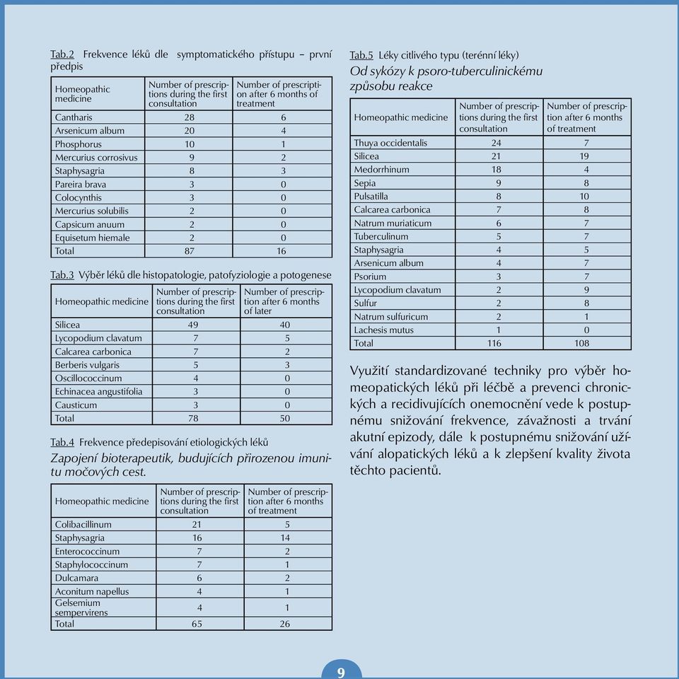 Homeopathic medicine Number of prescriptions during the first consultation Number of prescriptions during the first consultation Number of prescriptions during the first consultation Number of