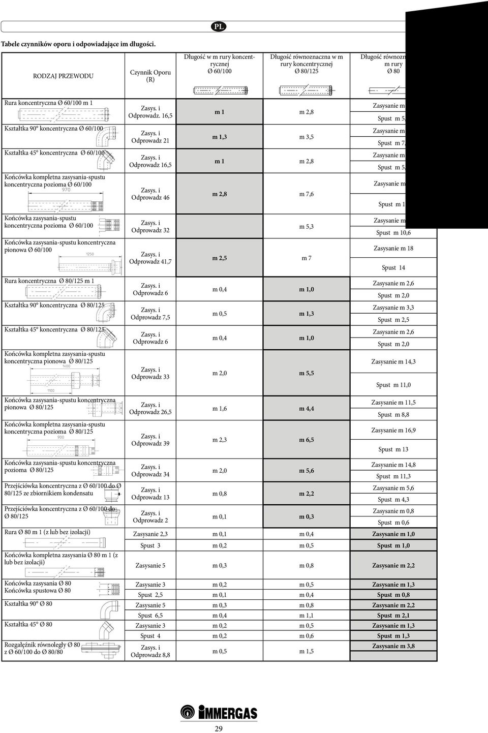 Kształtka 90 koncentryczna Ø 60/100 Kształtka 45 koncentryczna Ø 60/100 Końcówka kompletna zasysania-spustu koncentryczna pozioma Ø 60/100 Zasys. i Odprowadz. 16,5 Zasys. i Odprowadz 21 Zasys.