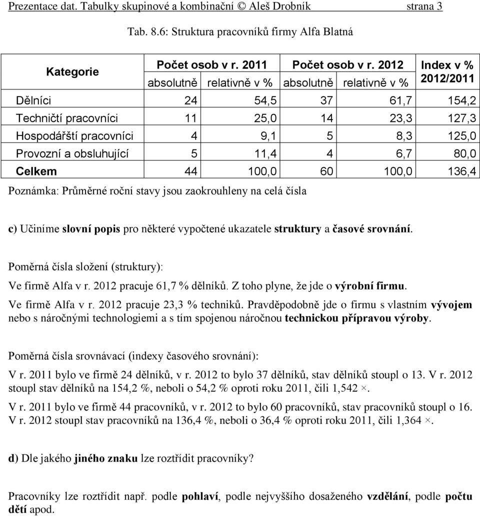 obsluhující 5 11,4 4 6,7 80,0 Celkem 44 100,0 60 100,0 136,4 c) Učiníme slovní popis pro některé vypočtené ukazatele struktury a časové srovnání. Poměrná čísla složení (struktury): Ve firmě Alfa v r.