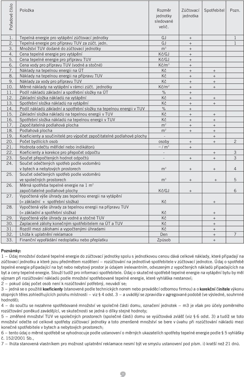 Náklady na tepelnou energii na ùt Kç + + 8. Náklady na tepelnou energii na p ípravu TUV Kç + + 9. Náklady za vody pro p ípravu TUV Kç + + 10. Mêrnénákladynavytápênívrámci zúçt. jednotky Kç/m 2 + + 11.