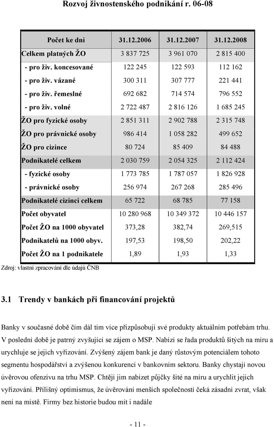 volné 2 722 487 2 816 126 1 685 245 ŽO pro fyzické osoby 2 851 311 2 902 788 2 315 748 ŽO pro právnické osoby 986 414 1 058 282 499 652 ŽO pro cizince 80 724 85 409 84 488 Podnikatelé celkem 2 030