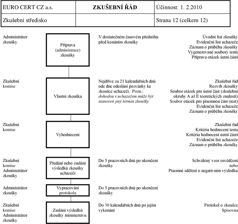 : dohodou s uchazečem může být stanoven jiný termín Zkušební řád Rozvrh Soubor otázek pro ústní část (zkušební okruhy A aţ E teoretických znalostí) Soubor otázek pro písemnou část (test) Evidenční