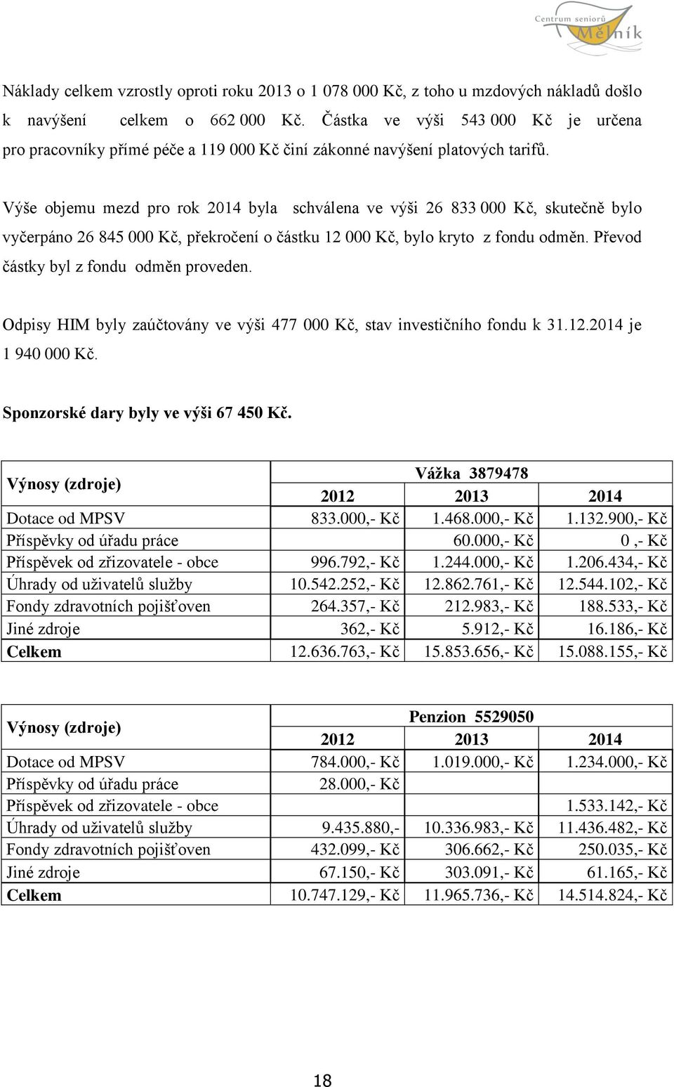 Výše objemu mezd pro rok 2014 byla schválena ve výši 26 833 000 Kč, skutečně bylo vyčerpáno 26 845 000 Kč, překročení o částku 12 000 Kč, bylo kryto z fondu odměn.