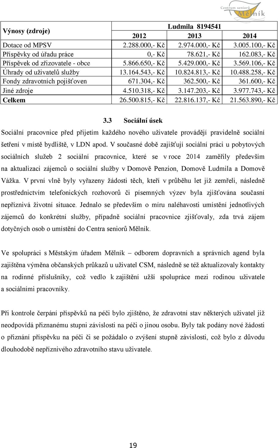 510.318,- Kč 3.147.203,- Kč 3.977.743,- Kč Celkem 26.500.815,- Kč 22.816.137,- Kč 21.563.890,- Kč 3.