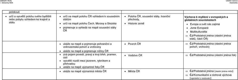 rozdíl mezi jezerem, rybníkem a přehradou ukáže na mapě významné řeky ČR Poloha ČR, sousední státy, hraniční přechody, Historie země Povrch ČR Vodstvo ČR Výchova k myšlení v evropských a globálních