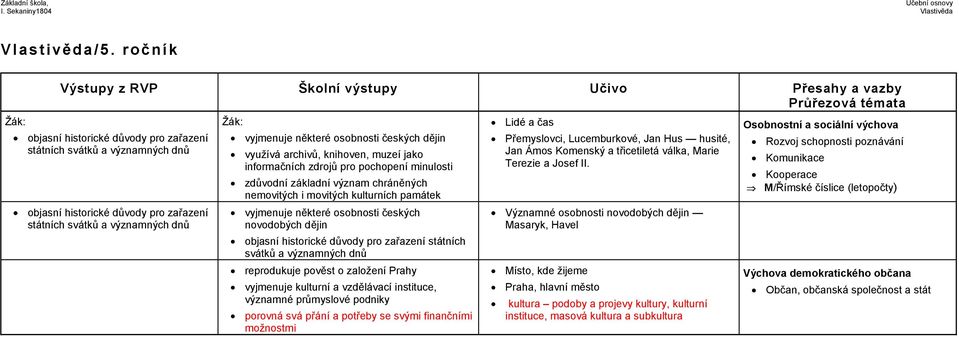 využívá archivů, knihoven, muzeí jako informačních zdrojů pro pochopení minulosti zdůvodní základní význam chráněných nemovitých i movitých kulturních památek vyjmenuje některé osobnosti českých