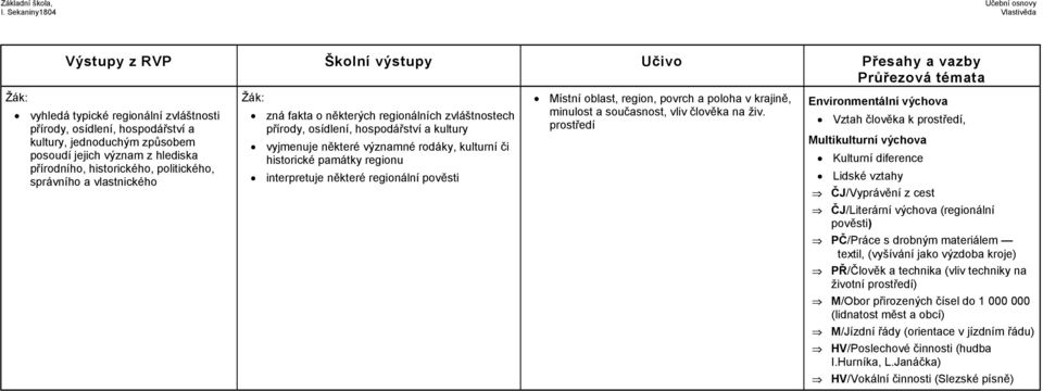 pověsti Místní oblast, region, povrch a poloha v krajině, minulost a současnost, vliv člověka na živ.