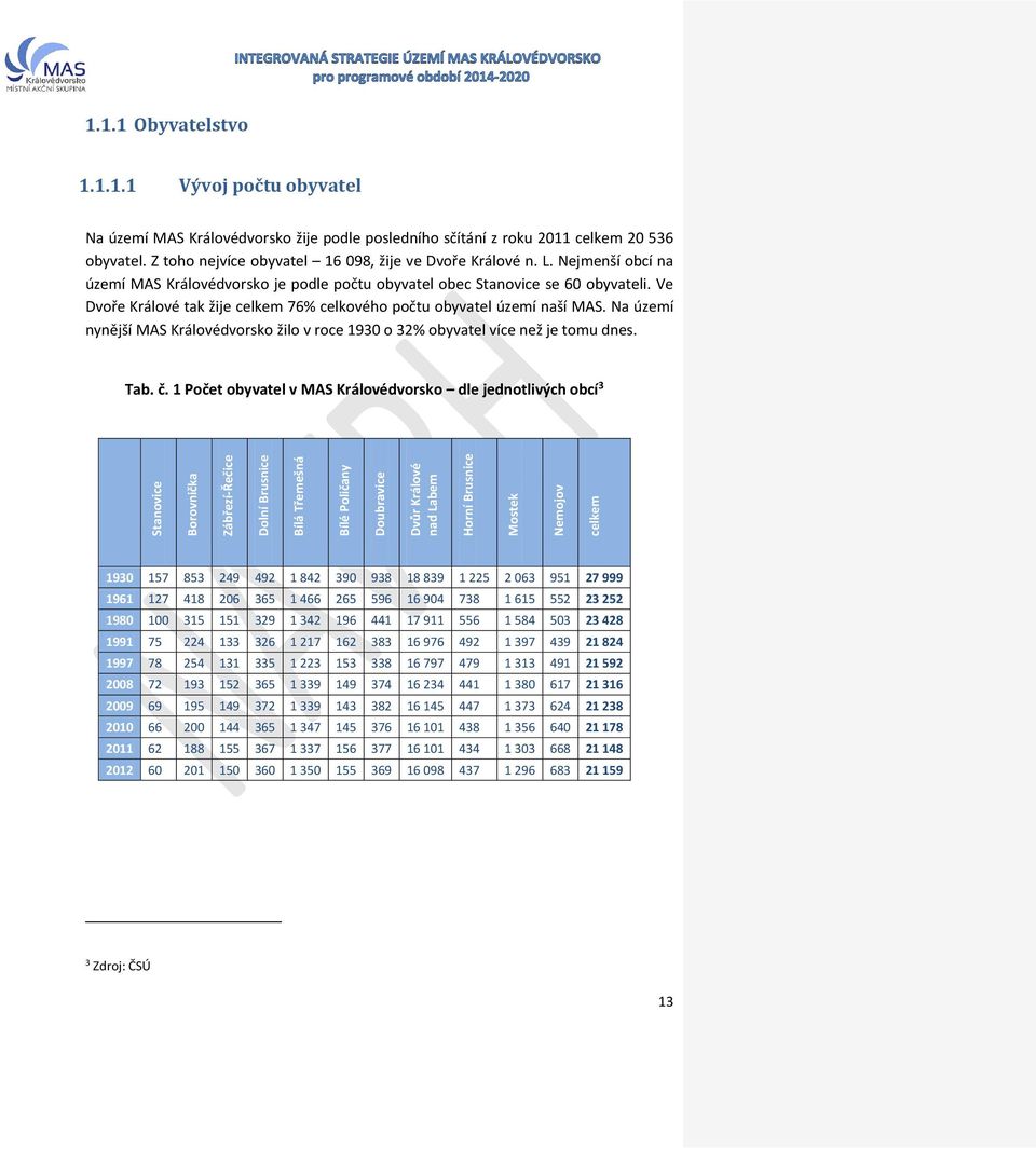 Na území nynější MAS Královédvorsko žilo v roce 1930 o 32% obyvatel více než je tomu dnes. Tab. č.